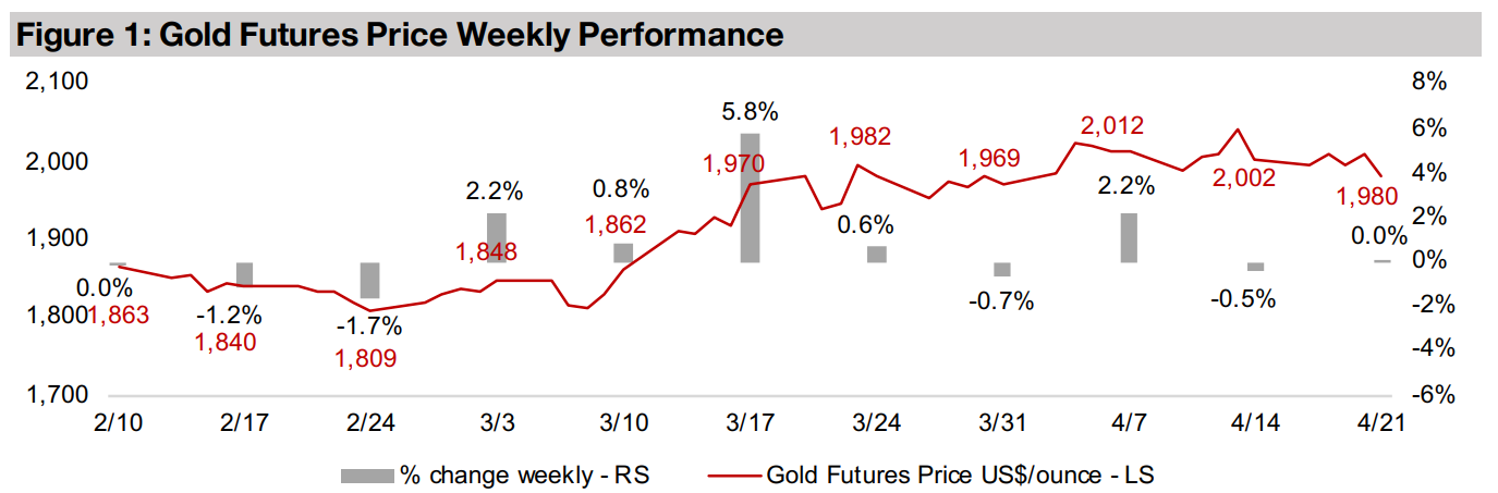 Gold stocks decline as gold drops and equity markets are near flat