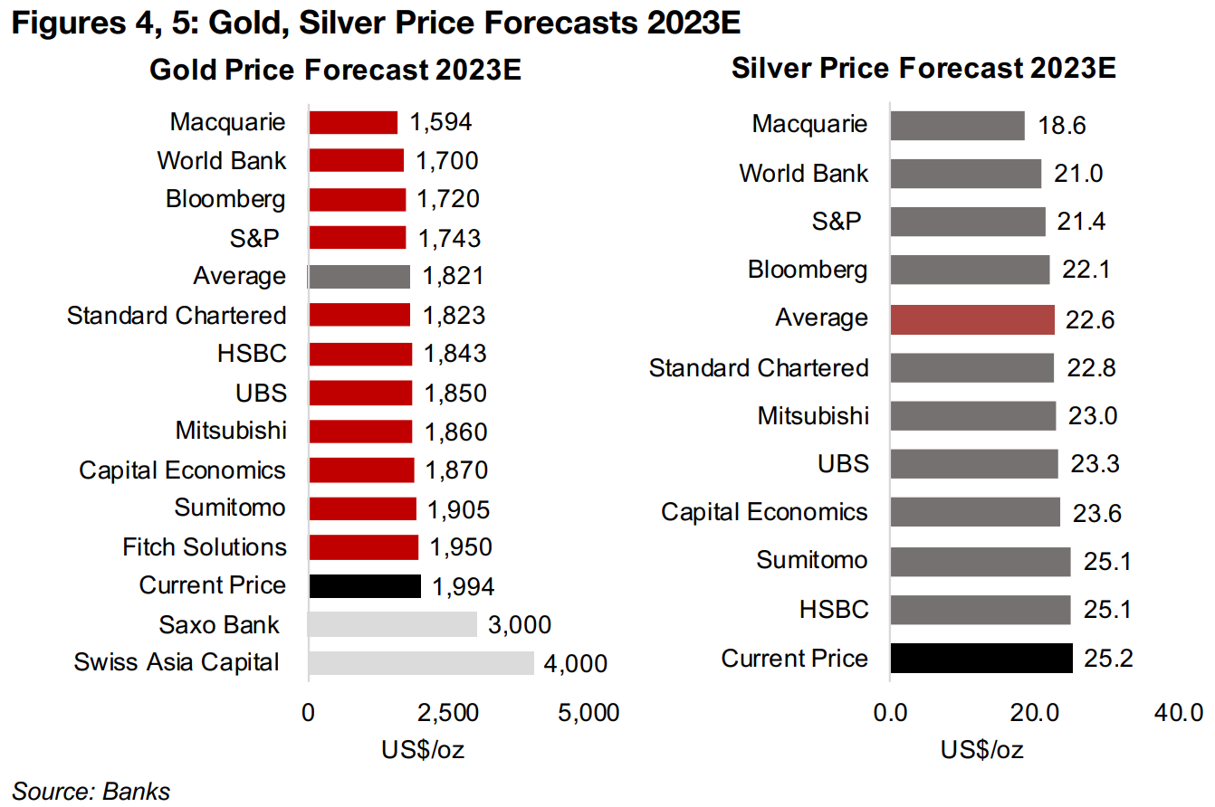 Market forecasting gold to pullback near three-year average...