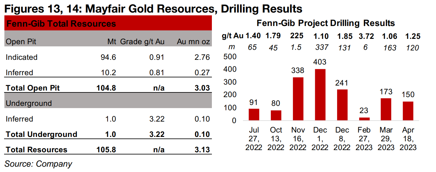 Strong drill results from Fenn-Gib driving stock price