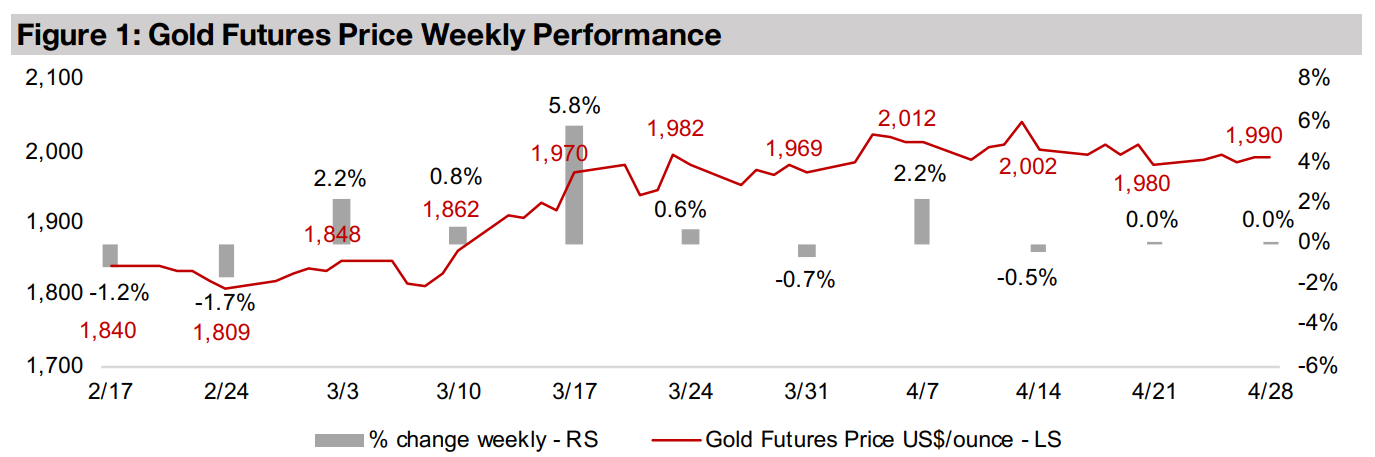 Gold producers near flat, juniors decline on gold down tick 