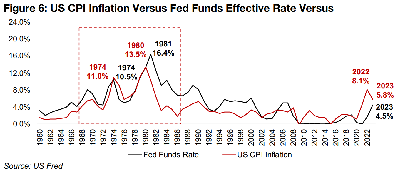Historically Fed Rate needs to meet or beat CPI increase to crush inflation