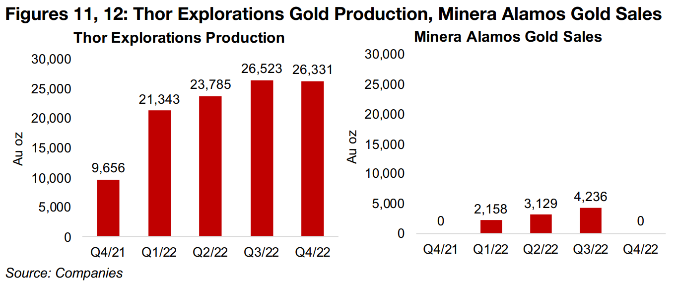 Thor's production remains strong, Minera Alamos pauses output in Q4/22 