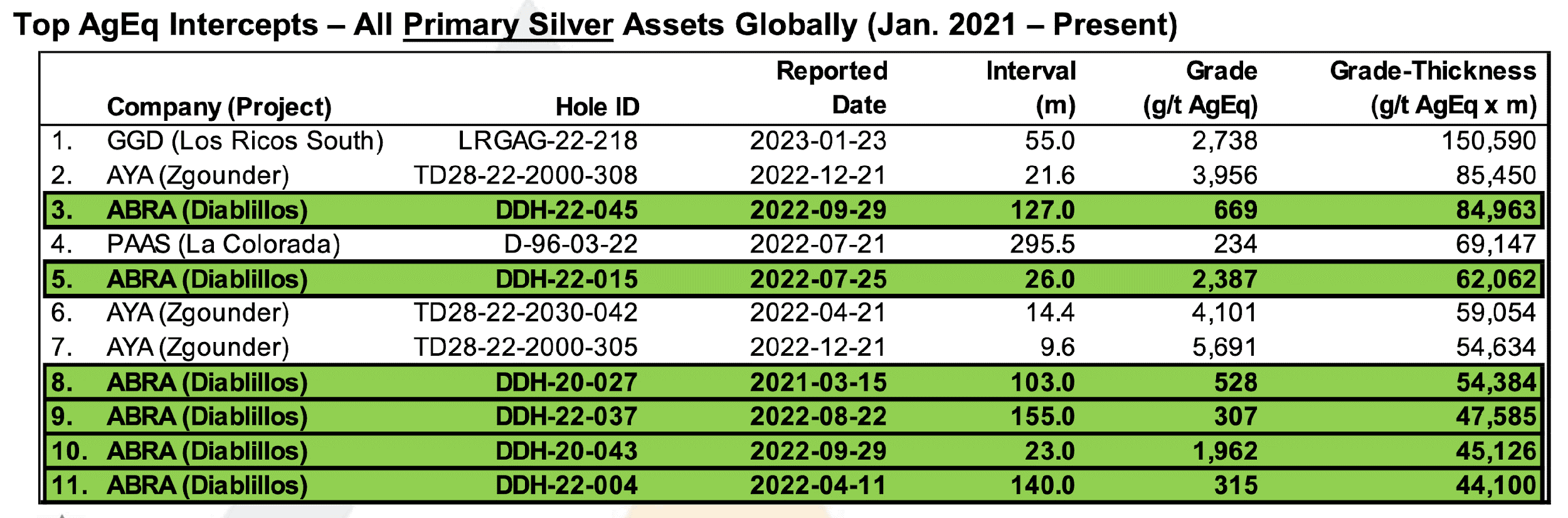 AbraSilver's Gold-Silver Project Provides Exposure to Both 
