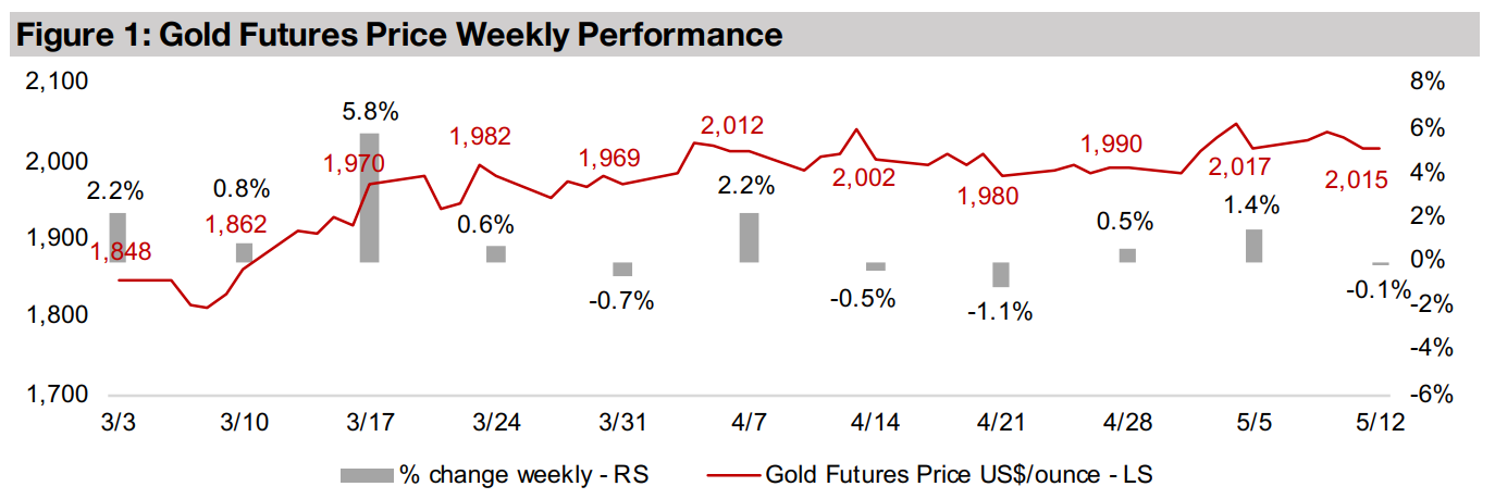 Gold stocks take a hit even with flat gold and equity markets