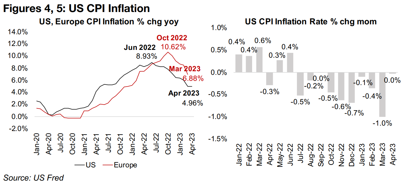 Some signs of more stubborn US inflation after long decline