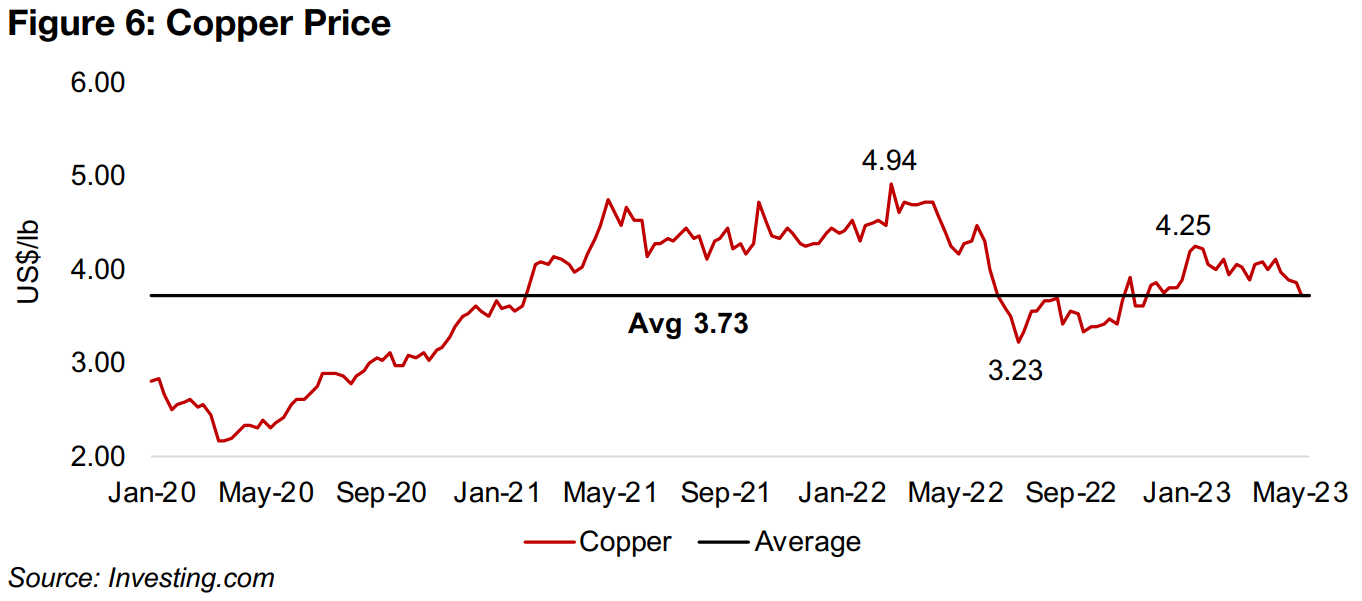 Copper price converging to average and underperforming gold and silver