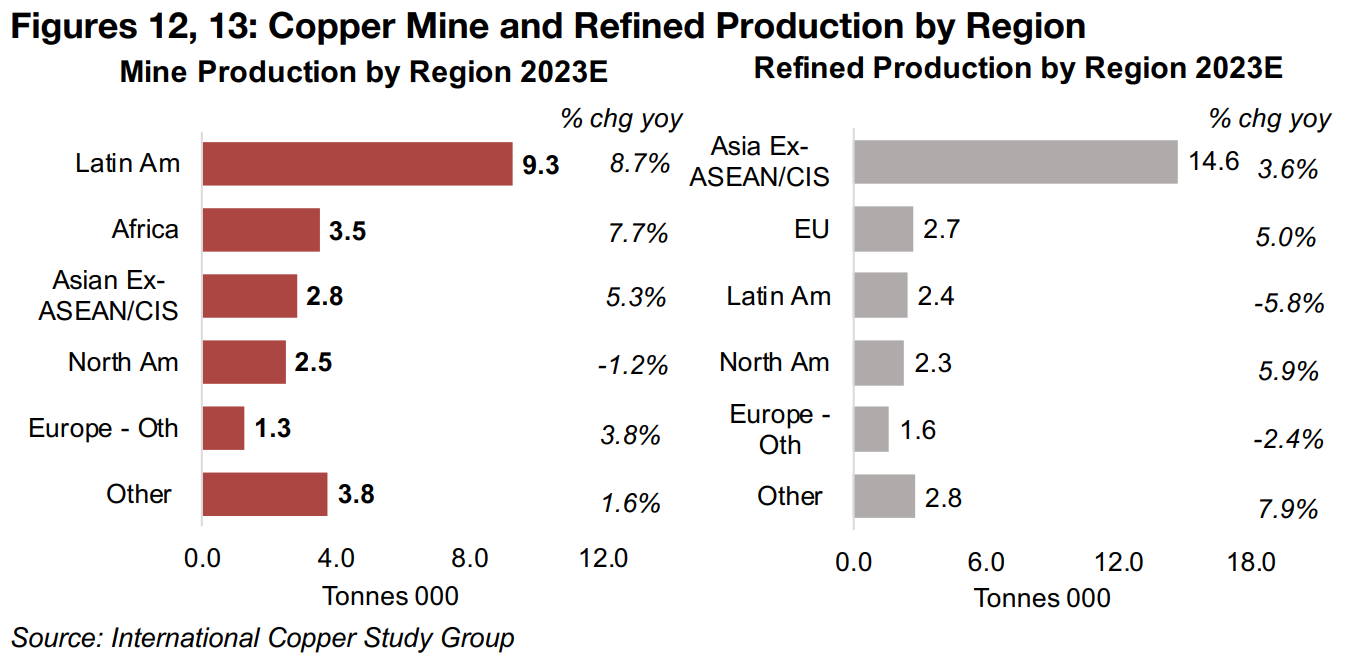 Mine output concentrated in Latin America, Africa, refined supply in China