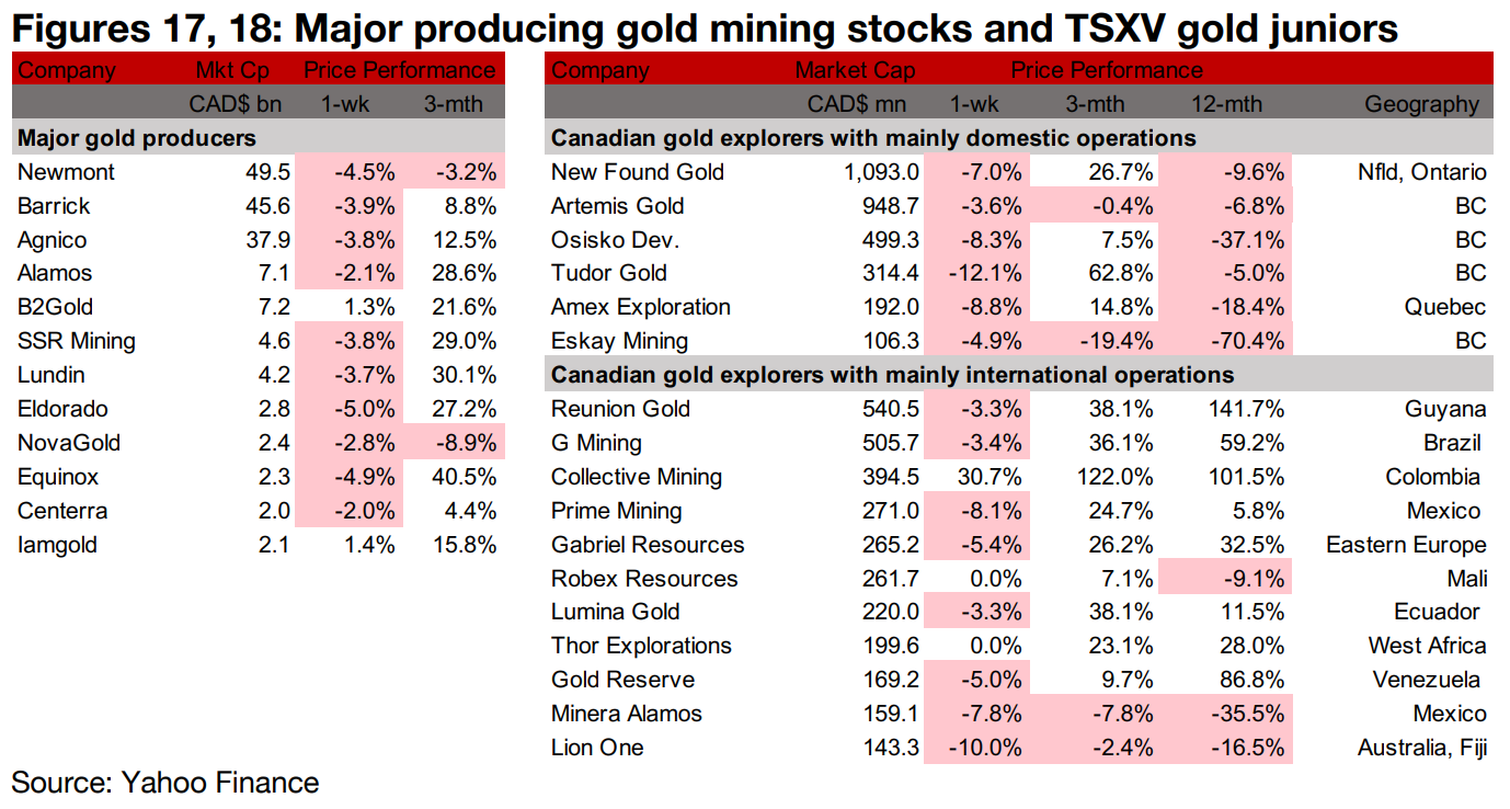 Pressure on metal price could be drag on TSXV copper stocks