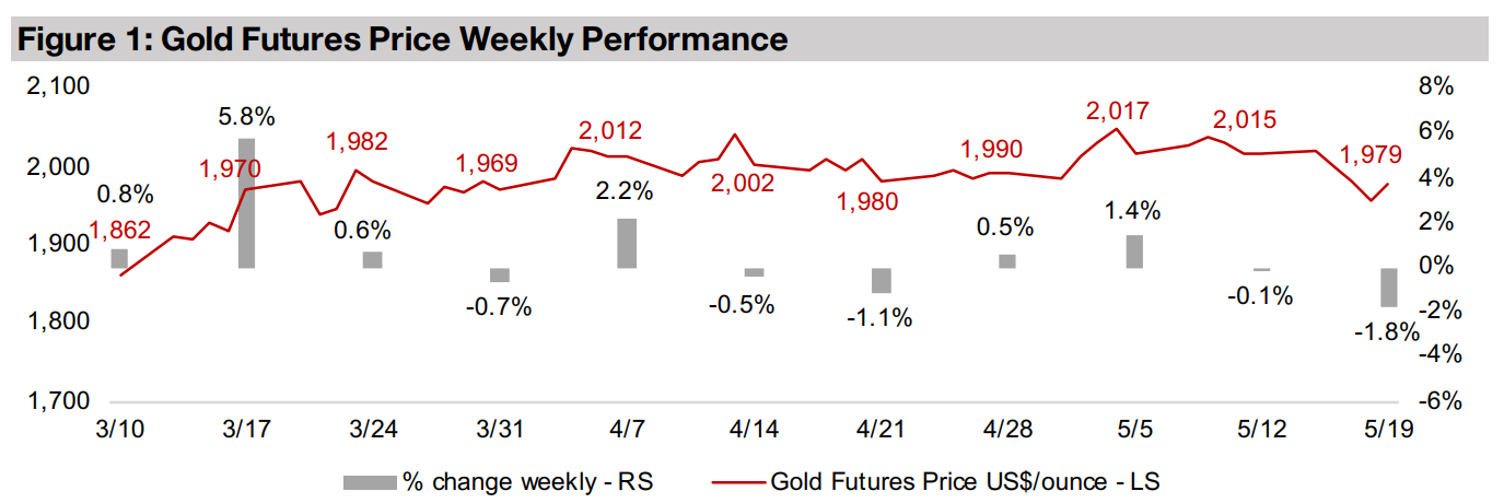 Gold stocks hit by shift to 'risk-on' for the week