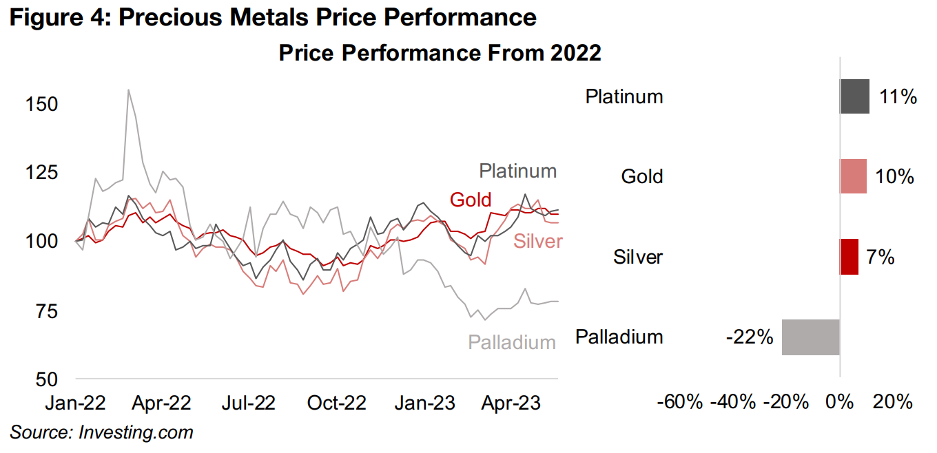 Precious metals continuing to outperform