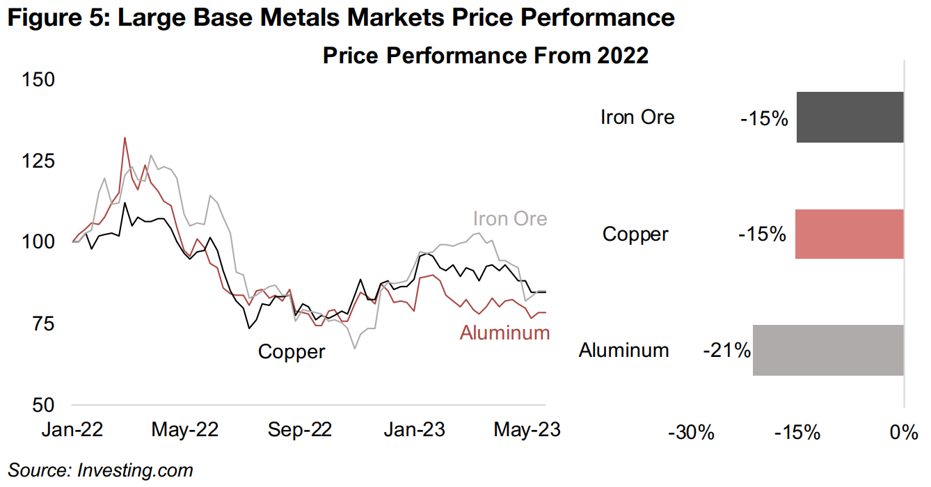 Largest base metals struggling as recession concerns continue