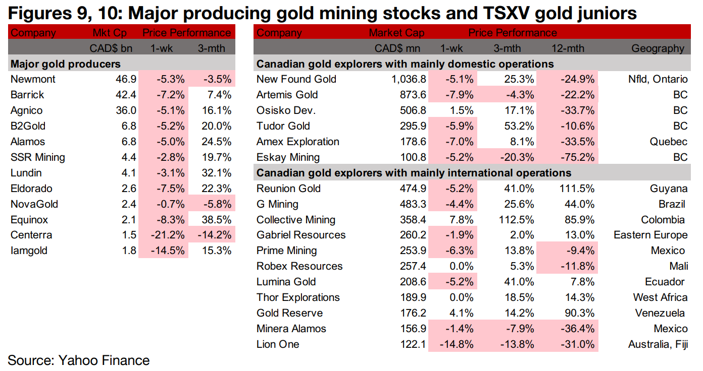 Producers all decline and TSXV large gold mainly down