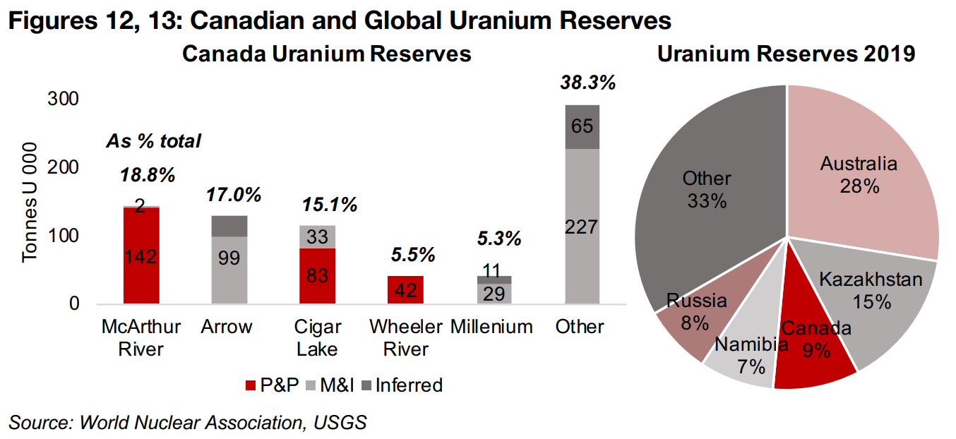 Canada has second largest global uranium reserves 