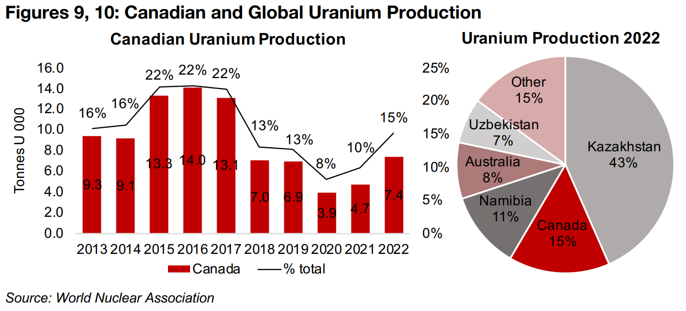 Canadian uranium production rebounding off crisis lows 