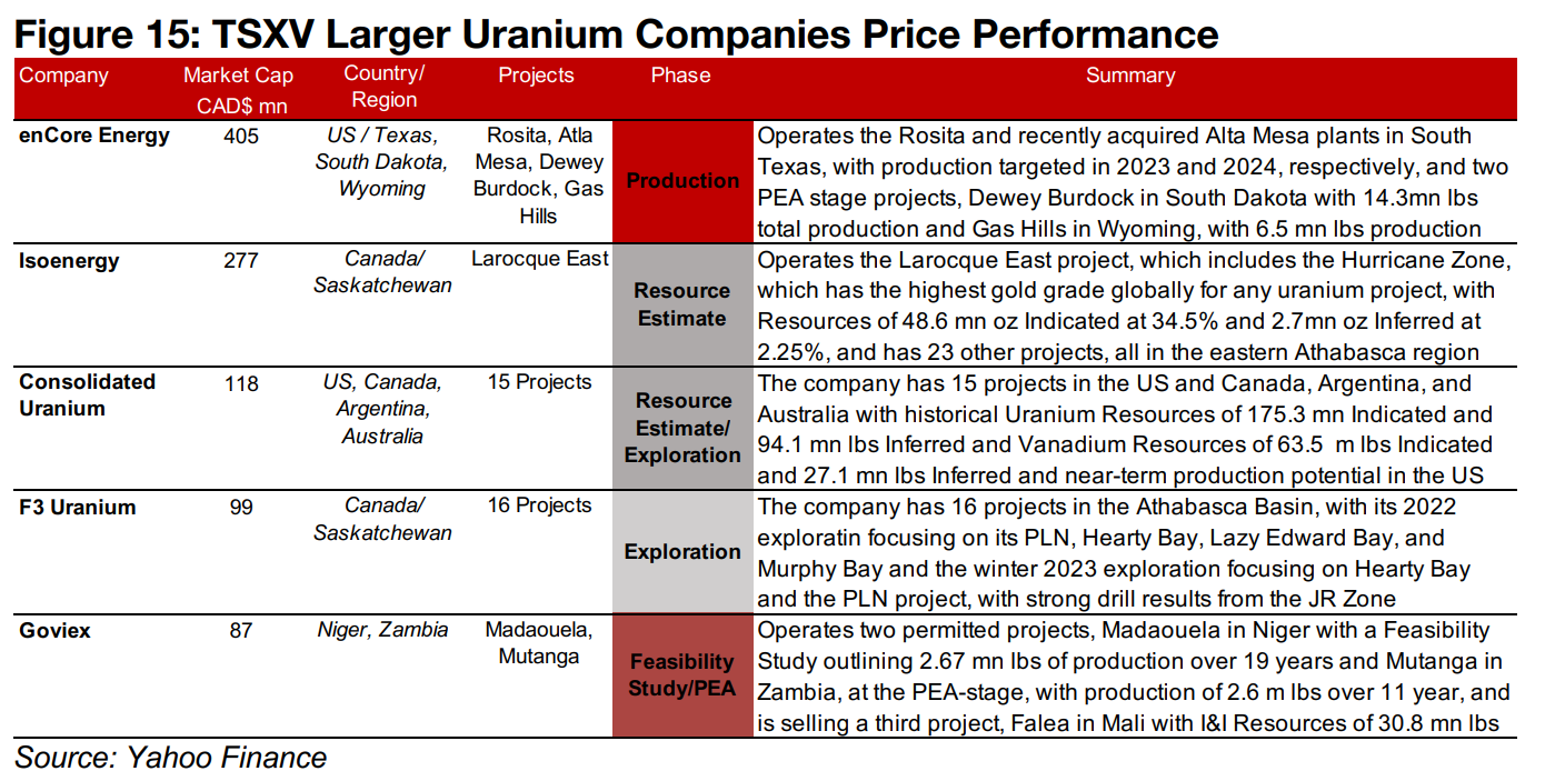 Operational progress continues for larger TSXV uranium stocks
