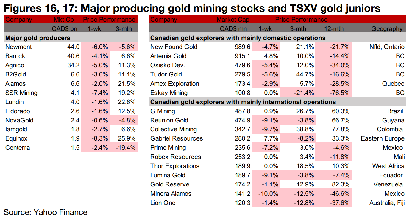 Producers all decline and large TSXV gold mixed as gold declines
