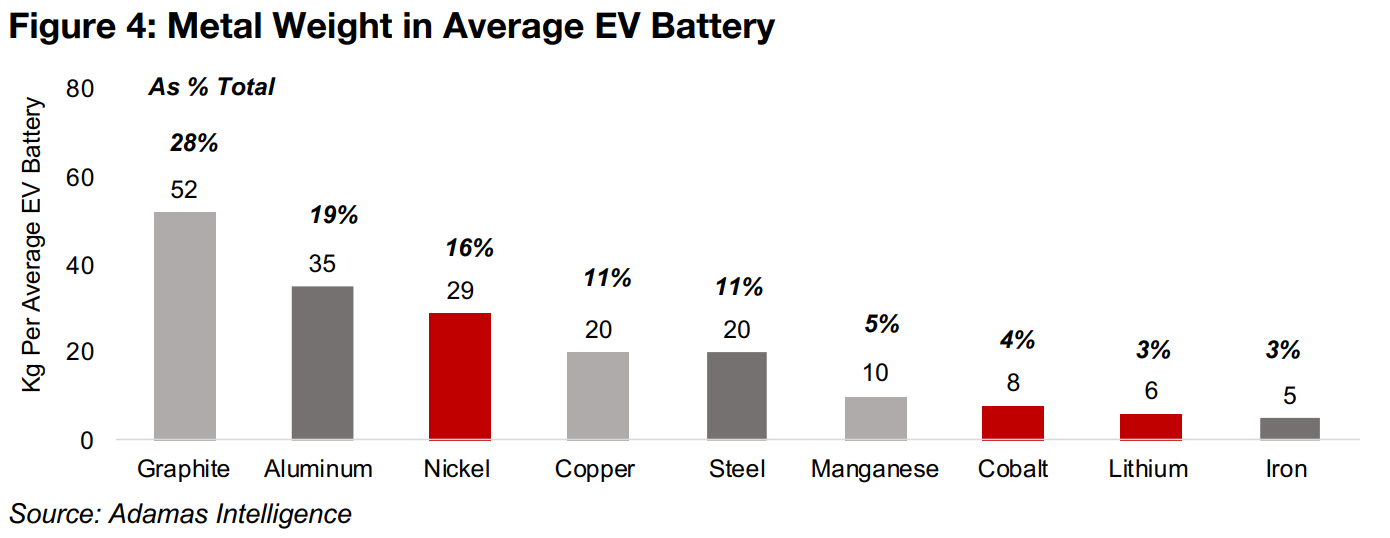 Nickel, cobalt and lithium have largest demand component from EV batteries