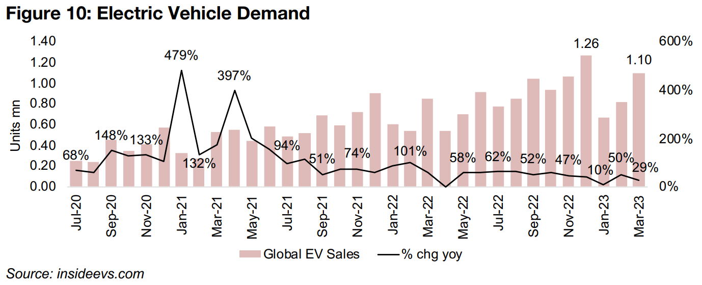Electric vehicle sales growth strong in absolute terms, but well off peak