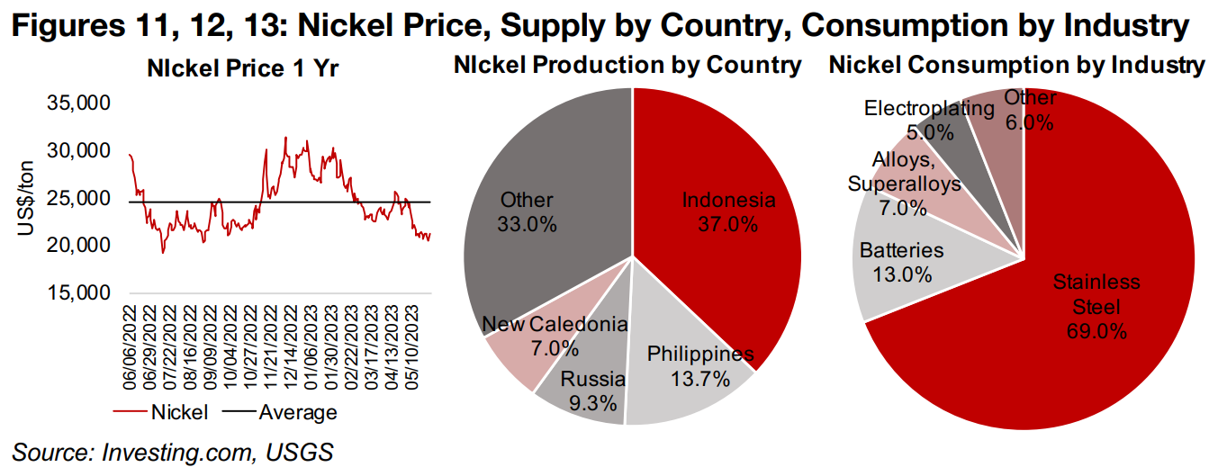 Nickel price declining on production ramp up and demand concerns
