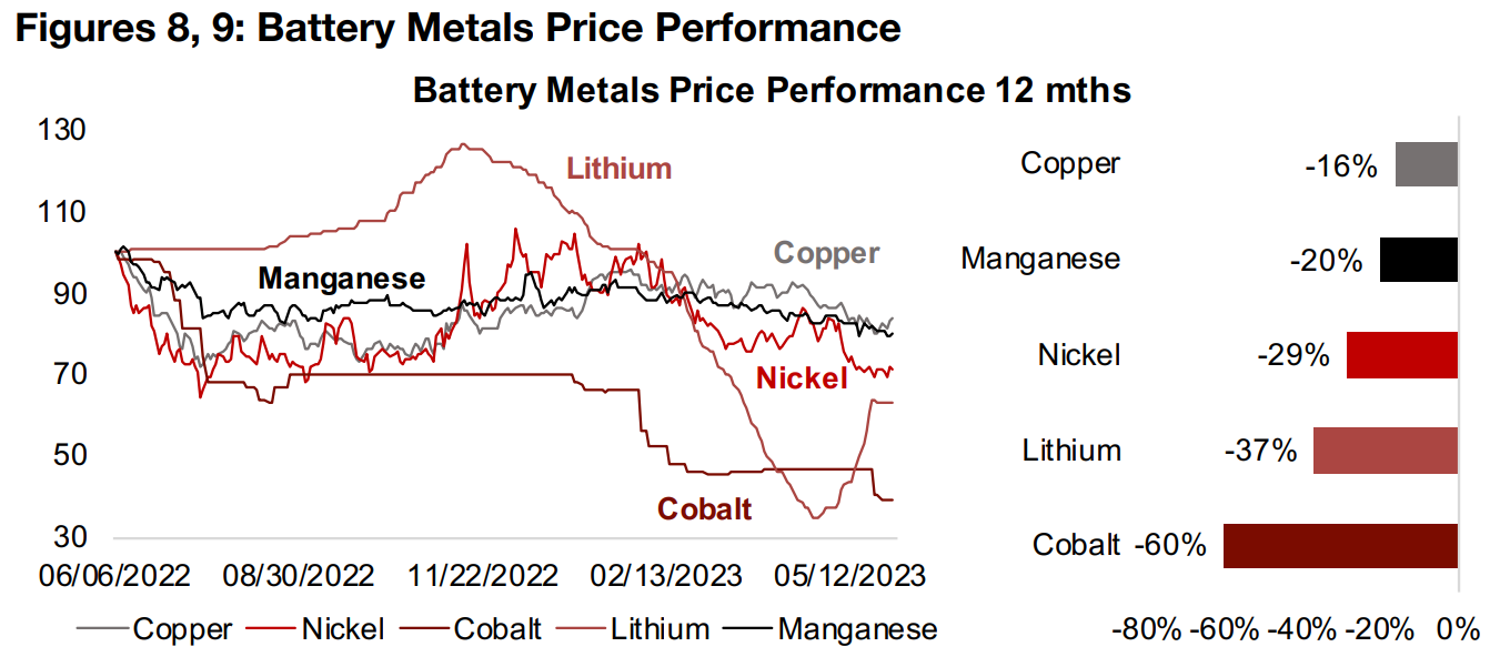Battery metals reverting to post global-health crisis trends