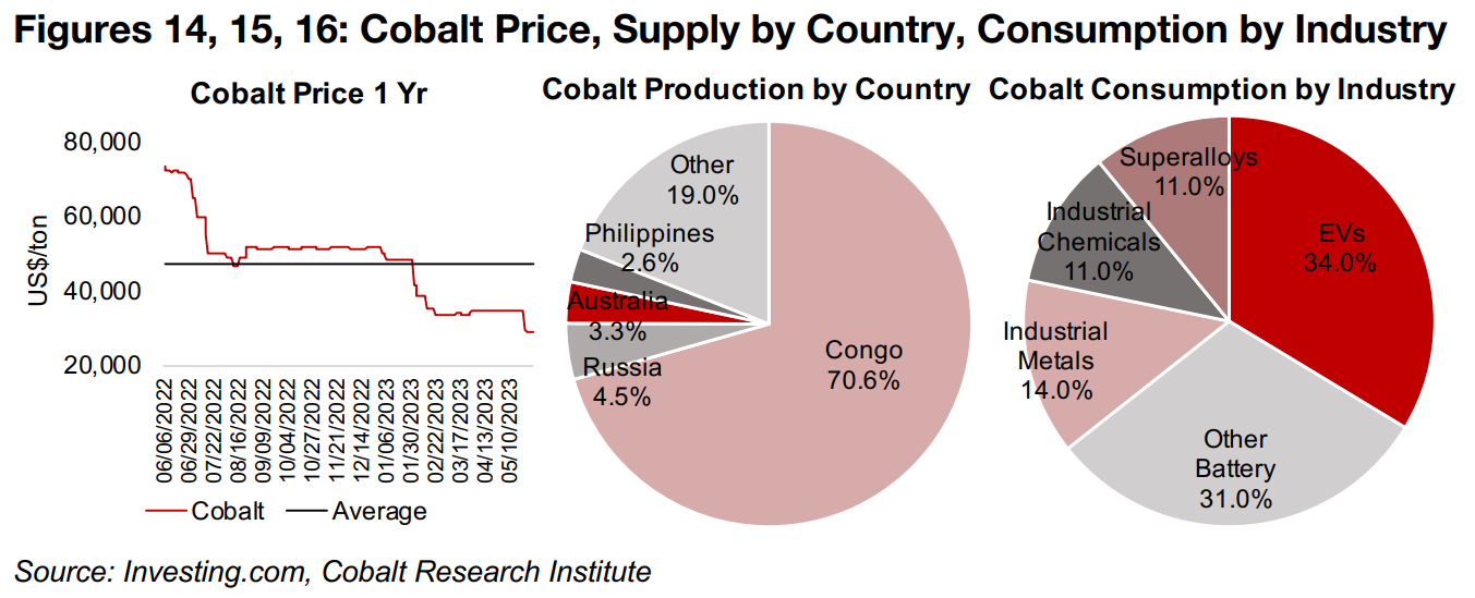 Cobalt price continues to trend down on surging supply 