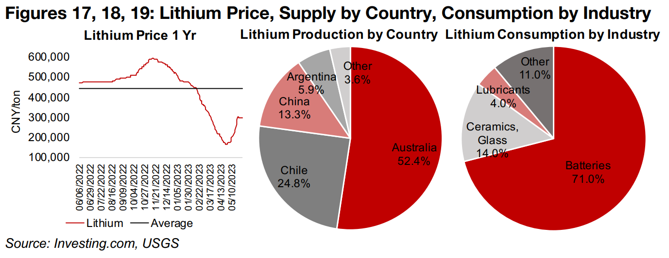 Lithium price plunges by 69% followed by 68% rebound