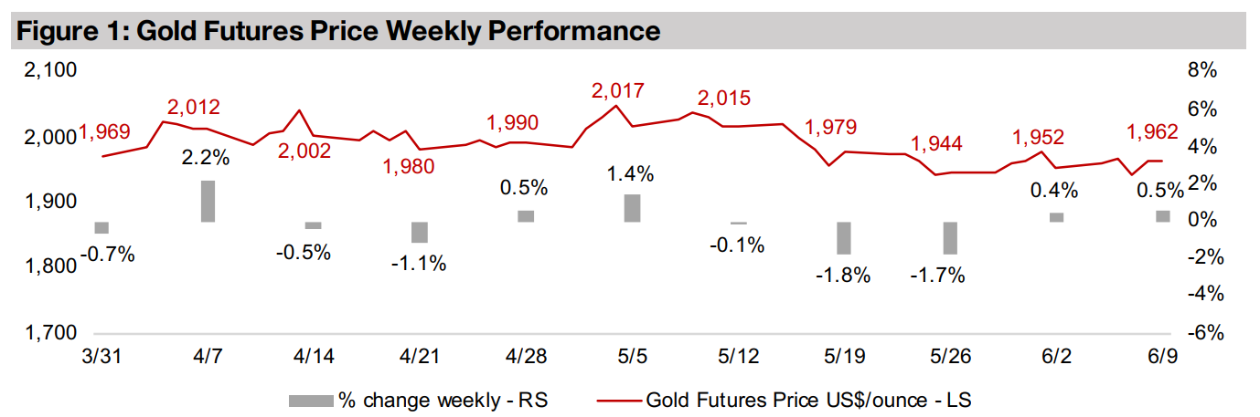 Gold producers and juniors decline as small cap equity drops
