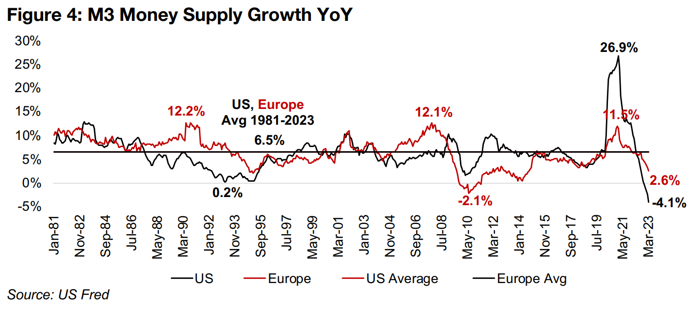 M3 Money Supply growth in US at over four-decade lows 