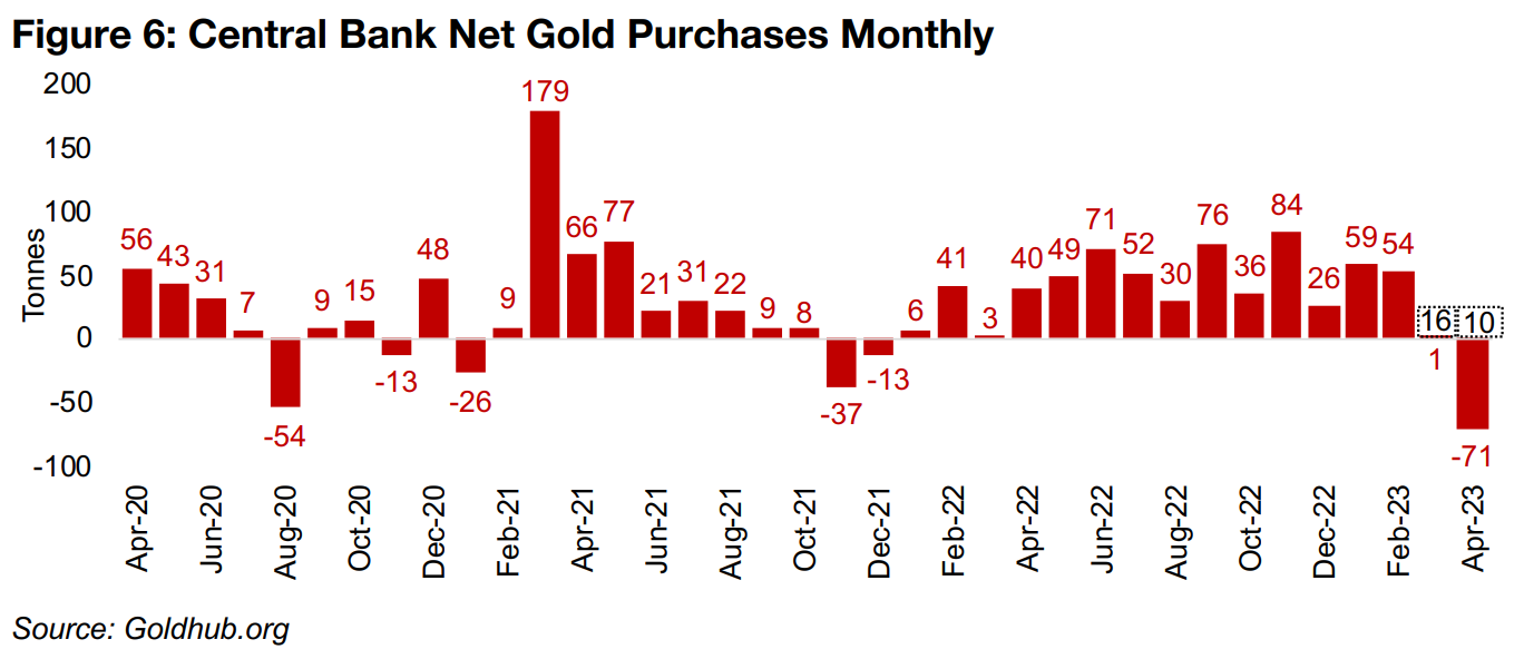 Central Bank net gold purchases continue, excluding Turkey 