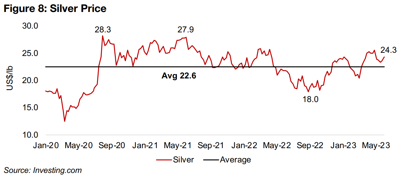 Silver to gold and copper ratios near mid-term averages 