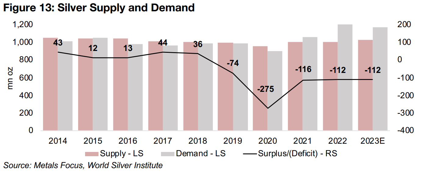 Silver deficit expected to persist into 2023
