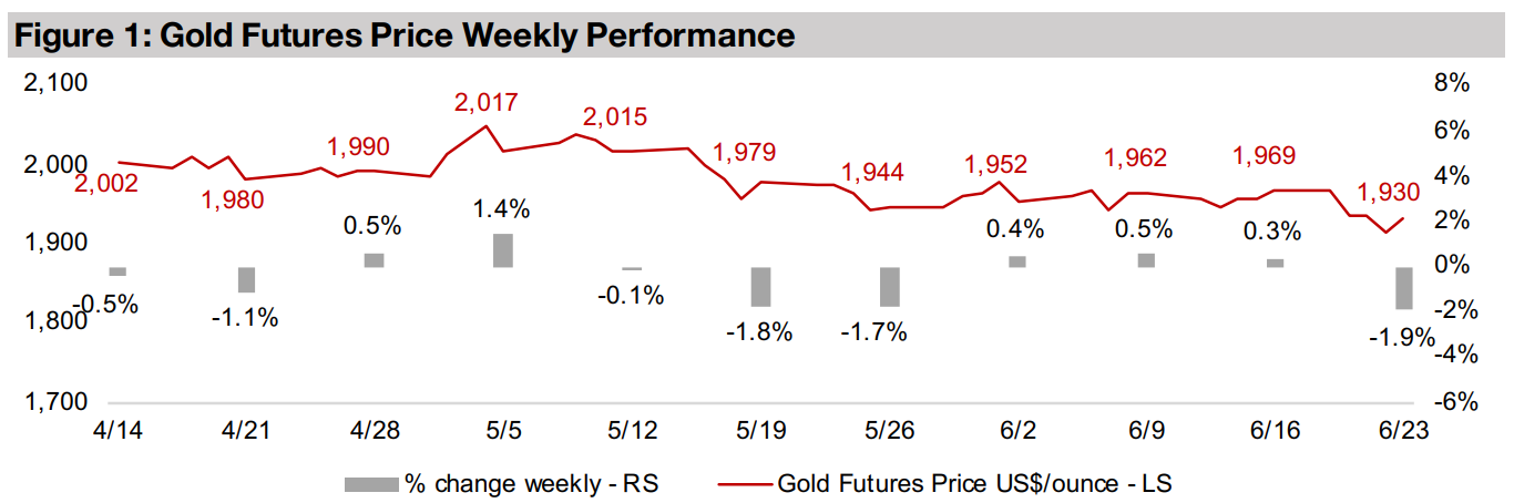 Gold producers and juniors down as gold falls