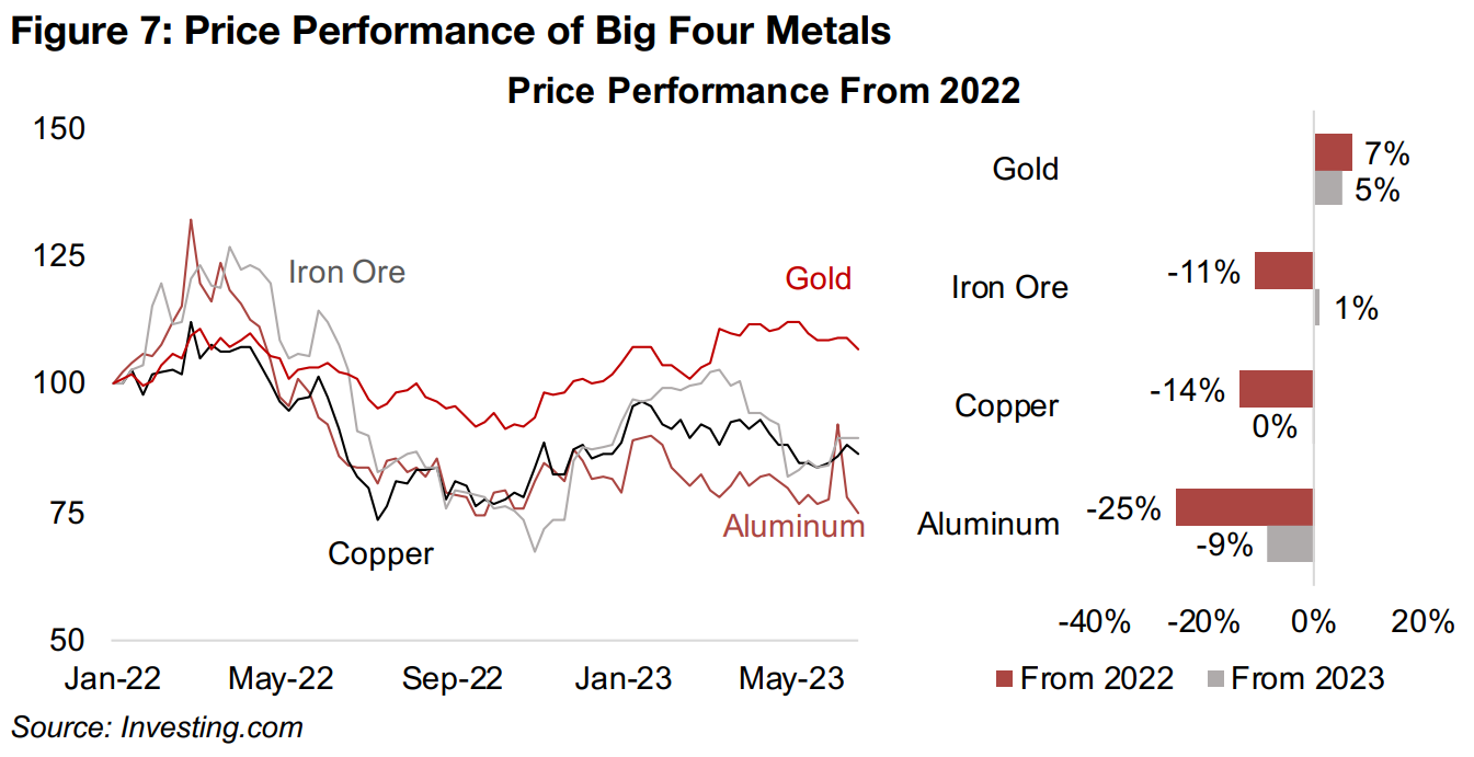 Gold continuing to outperform the other Big Four metals