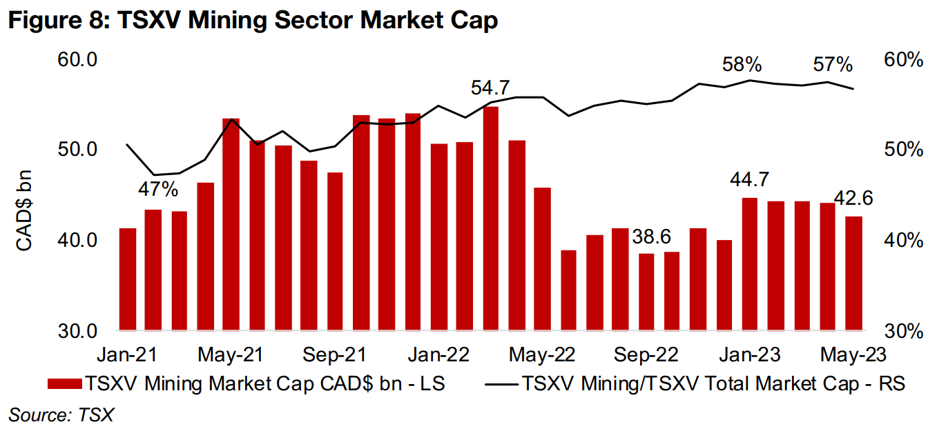 Mining a rising proportion of TSXV market cap and equity raised