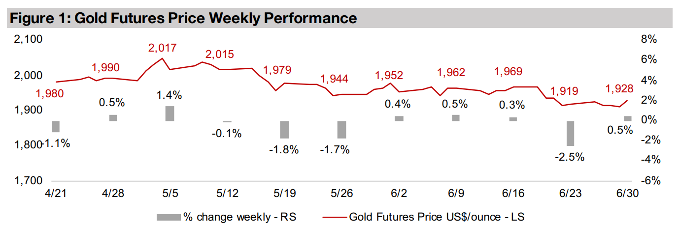 Gold producers and juniors up on gold and equity rise 