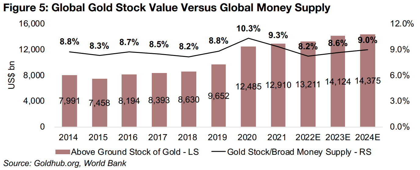 World gold stock value to money supply ratio steady in recent years...