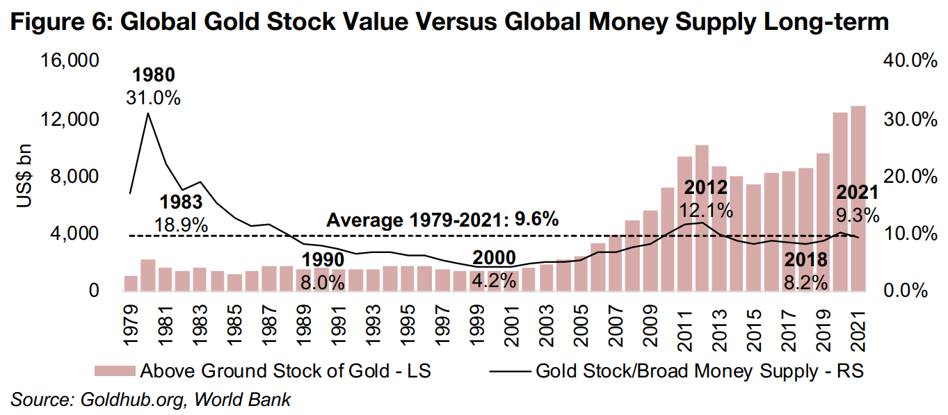 ...but much larger swings in long-term gold stock value to money supply ratio