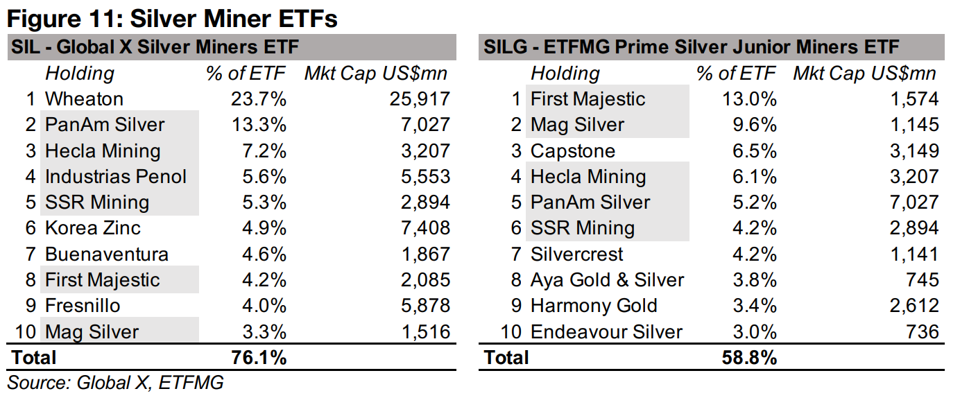 Strong overlap in largest holdings of SIL, SILJ and GDXJ