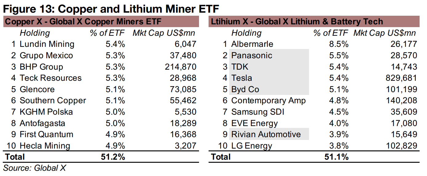 Copper and lithium ETFs outperforming corresponding metals