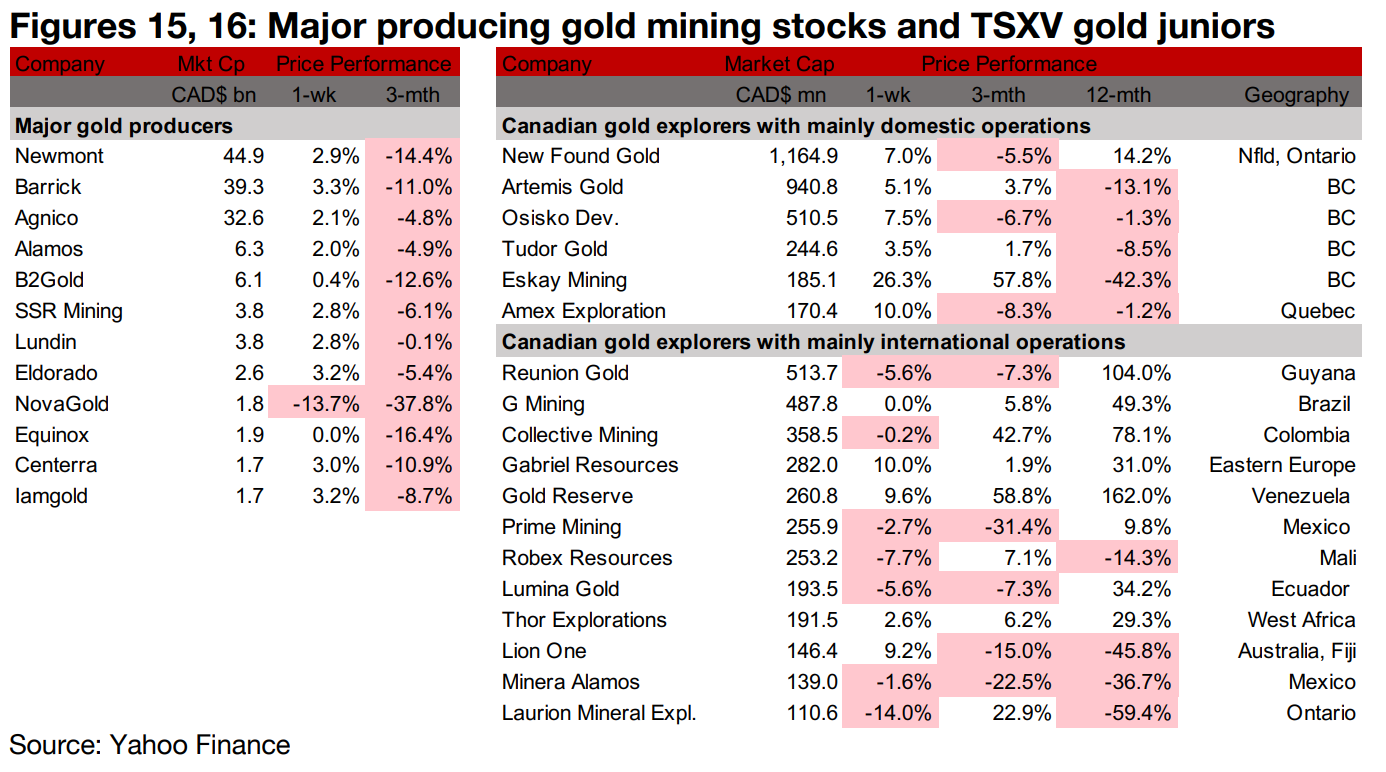Major Mining ETFs have limited exposure to TSXV junior miners