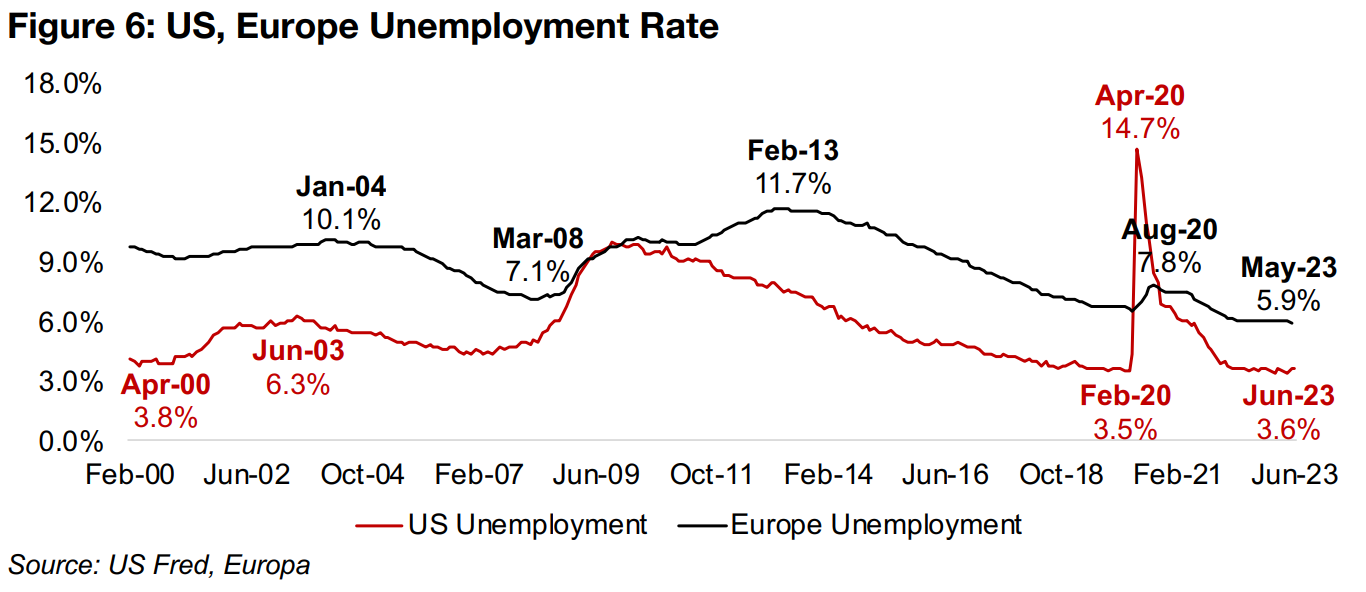 Low unemployment allowing US and EU central banks' hawkish stance