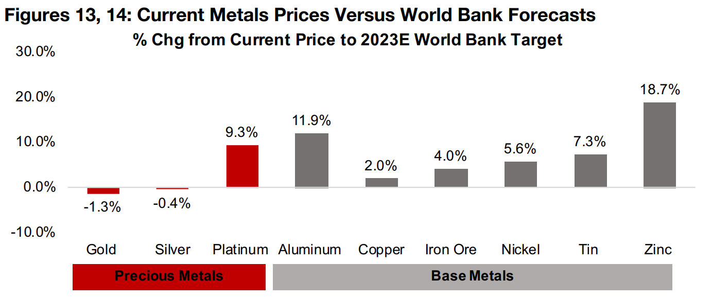 WB forecasting further metals price rise in 2023 but decline in 2024