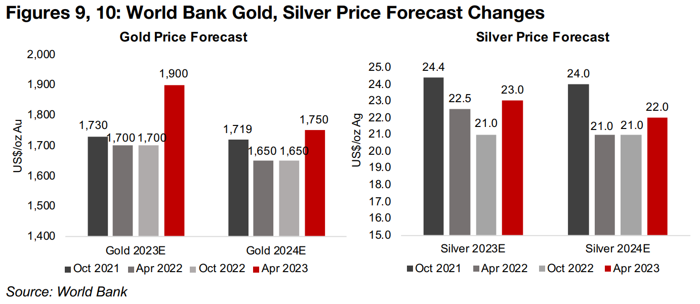 WB's earlier forecasts for 2023E gold far below realized price