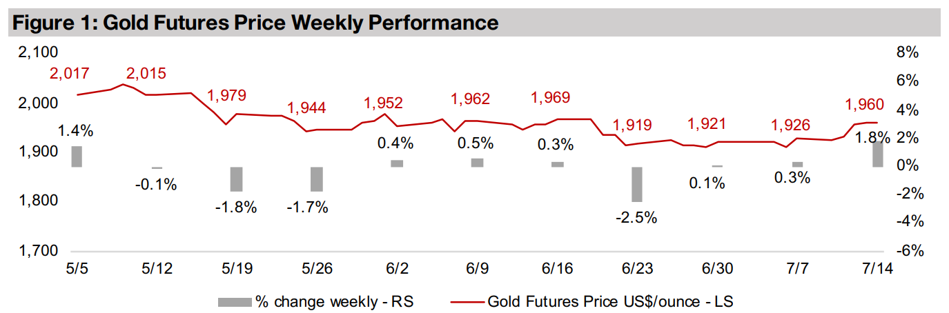 Gold stocks rise most since first week of 2023 