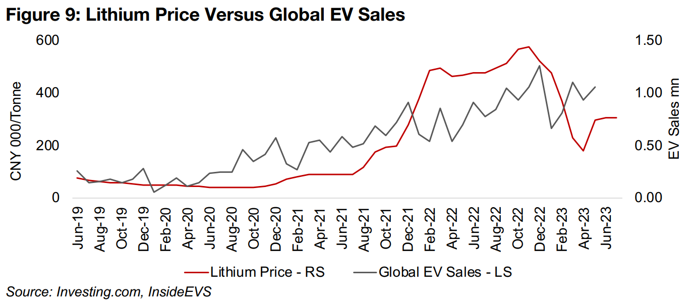 Lithium supply finally catching up with demand 