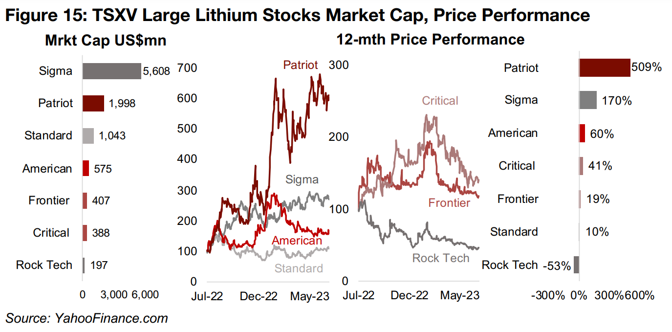 TSXV lithium stocks mixed as metal declines