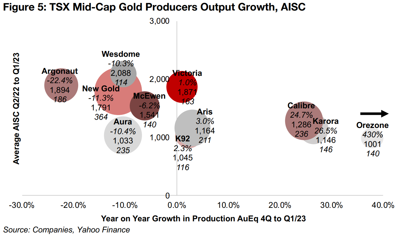 TSX mid-cap gold producers guiding for substantial rise in 2023 output