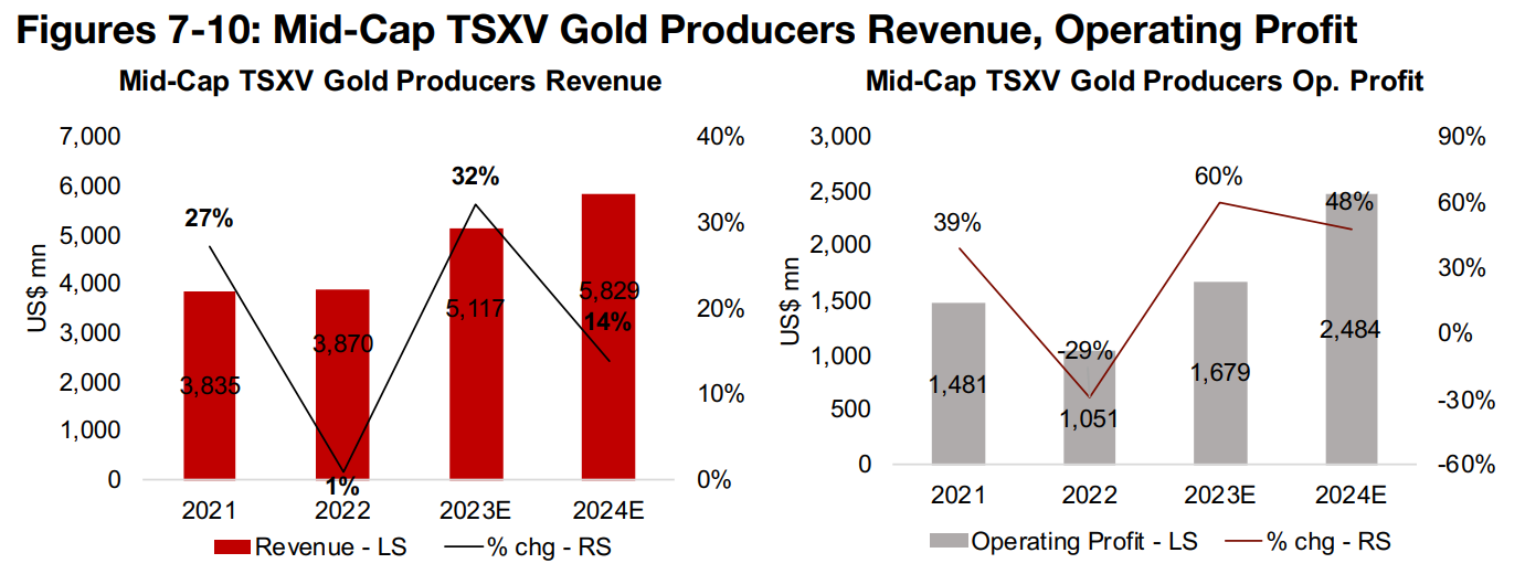 Mid-cap TSX gold producers' revenue, operating profit to recover in 2023