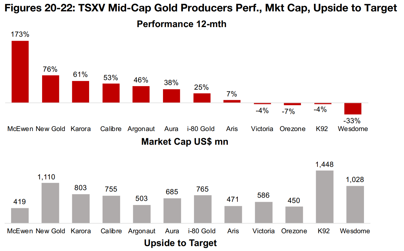Most TSX mid-cap gold producers gain over past year, strong upside to targets