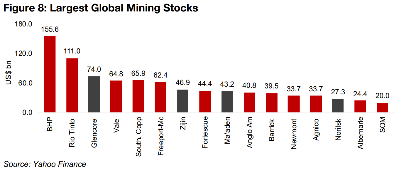 Large cap global miners' earnings expected to moderate